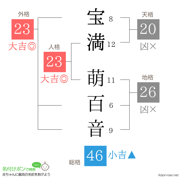 宝満 萌百音さんの姓名判断結果