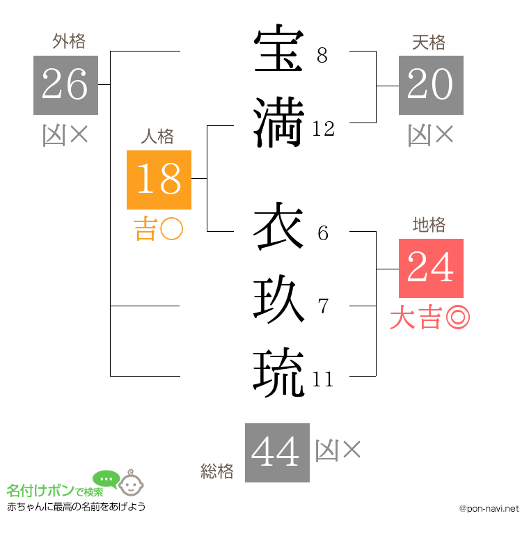 宝満 衣玖琉さんの姓名判断結果
