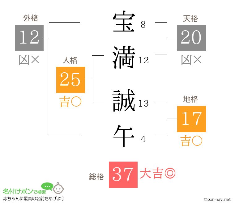 宝満 誠午さんの姓名判断結果