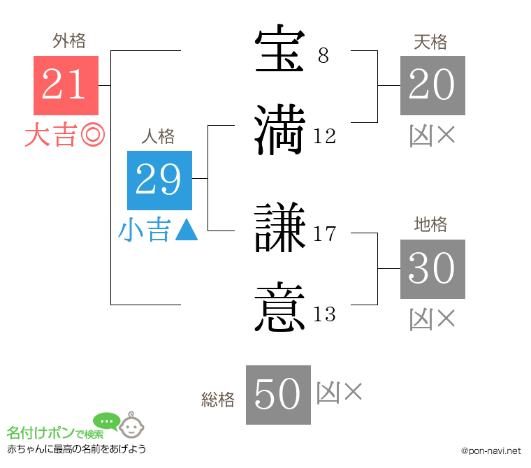 宝満 謙意さんの姓名判断結果