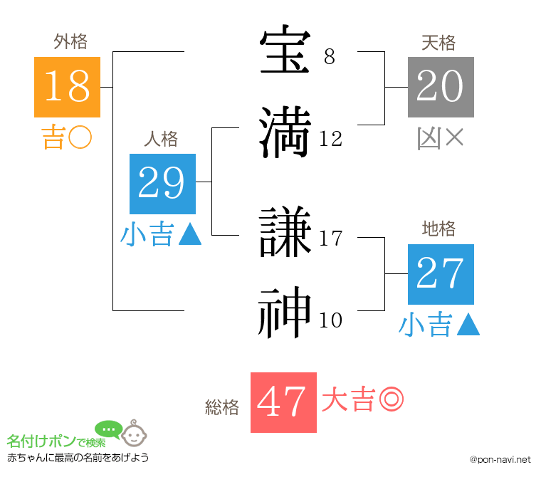 宝満 謙神さんの姓名判断結果