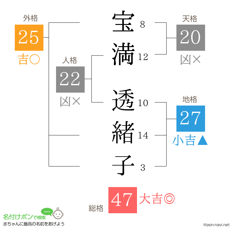 宝満 透緒子さんの姓名判断結果
