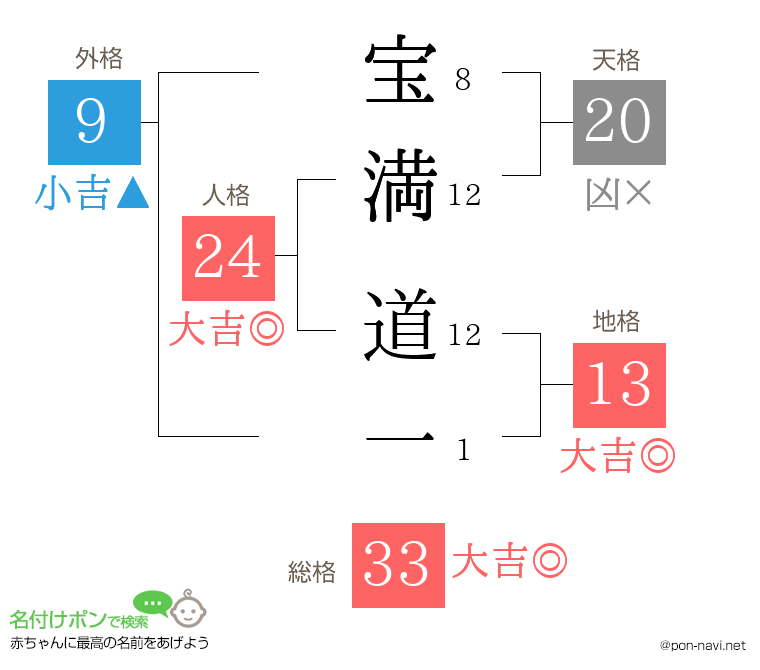 宝満 道一さんの姓名判断結果