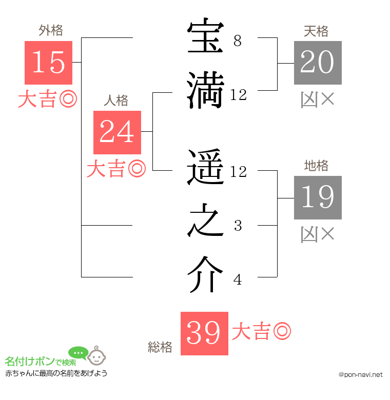 宝満 遥之介さんの姓名判断結果