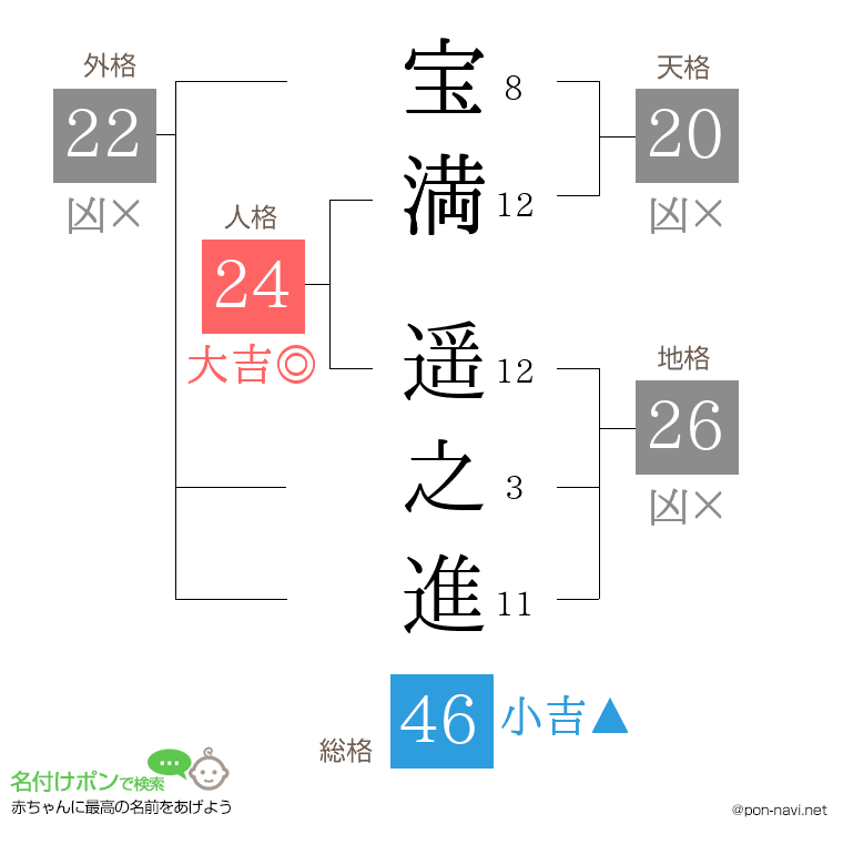 宝満 遥之進さんの姓名判断結果