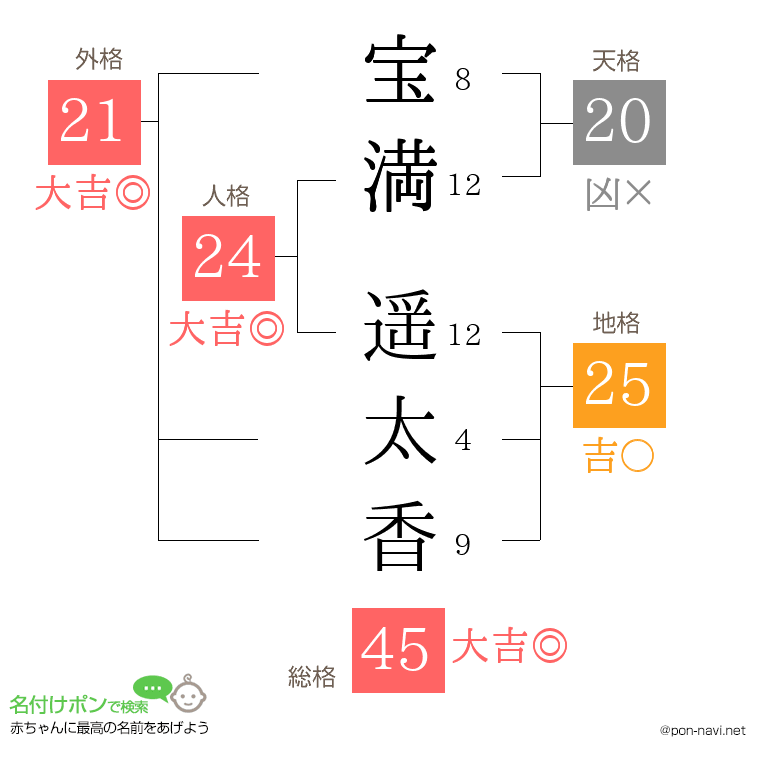 宝満 遥太香さんの姓名判断結果