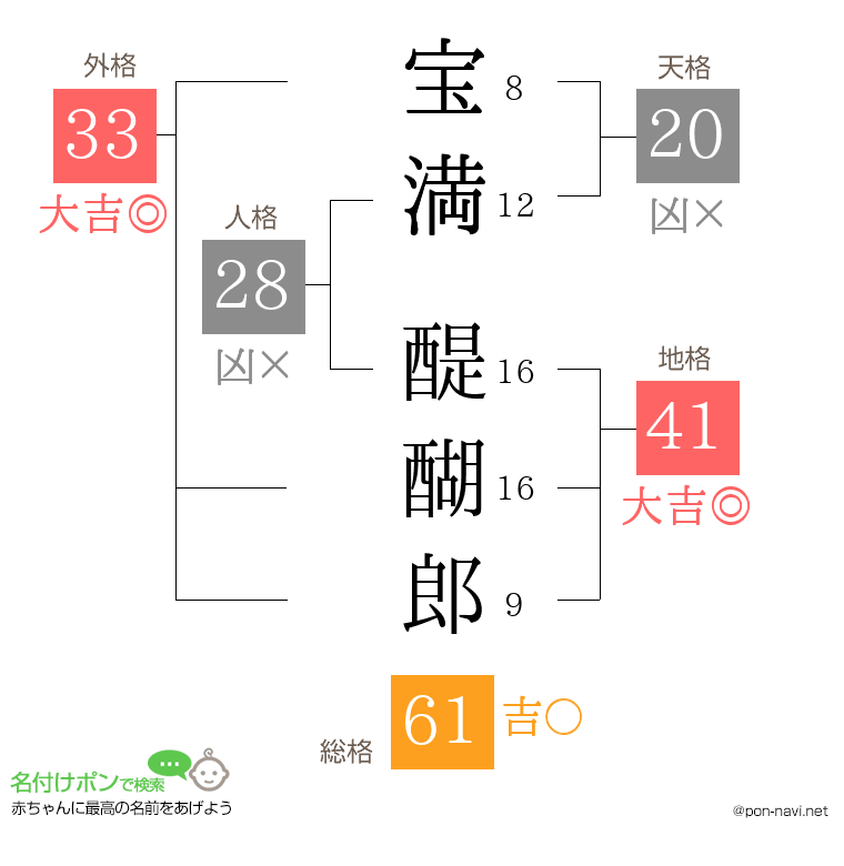宝満 醍醐郎さんの姓名判断結果