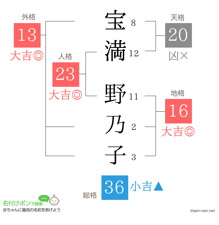 宝満 野乃子さんの姓名判断結果