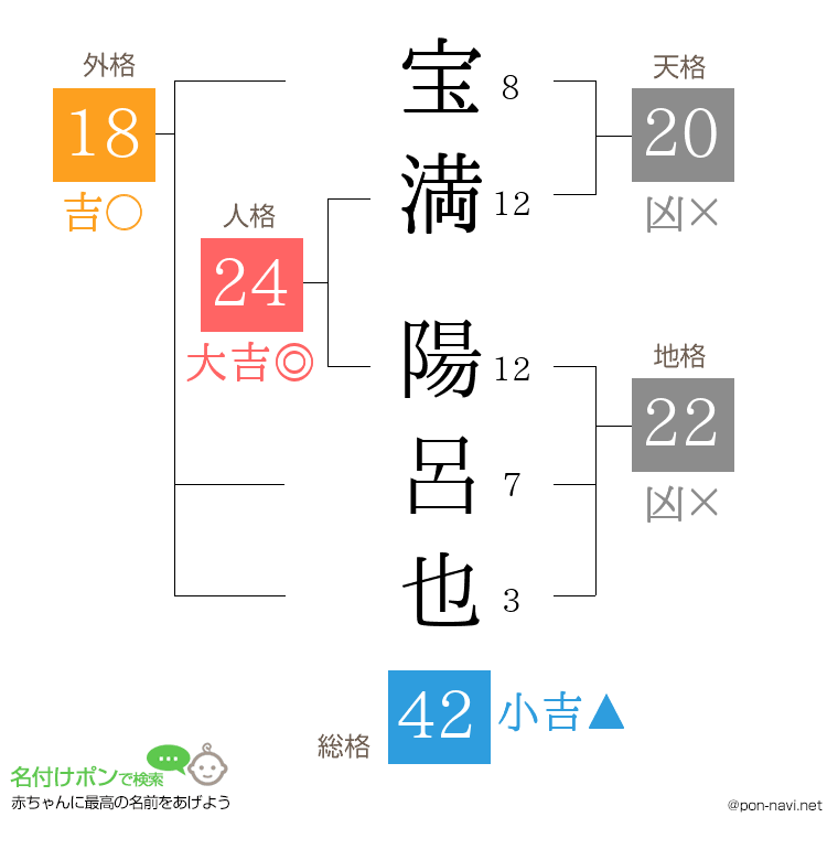 宝満 陽呂也さんの姓名判断結果