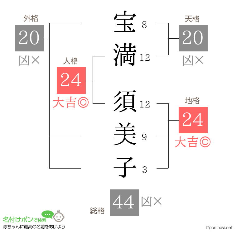 宝満 須美子さんの姓名判断結果