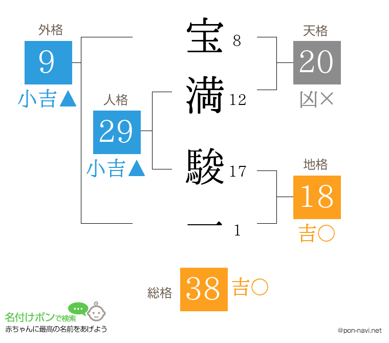 宝満 駿一さんの姓名判断結果