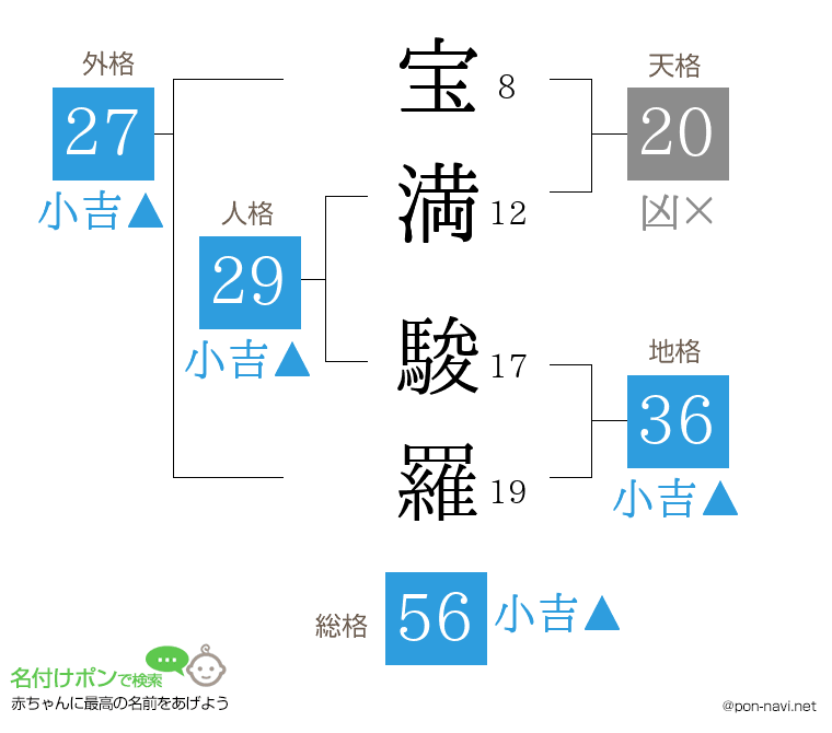 宝満 駿羅さんの姓名判断結果