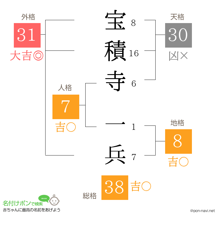 宝積寺 一兵さんの姓名判断結果