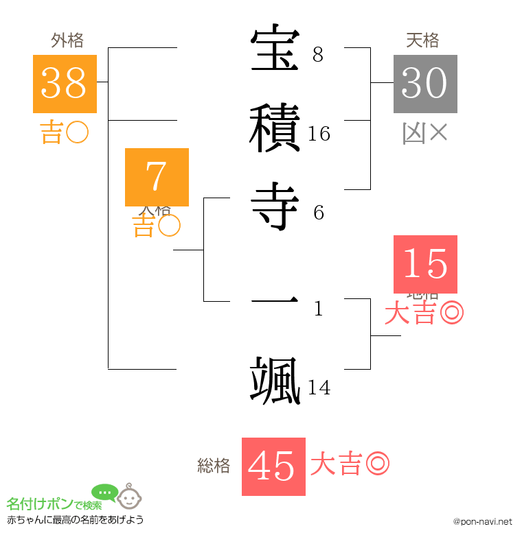 宝積寺 一颯さんの姓名判断結果