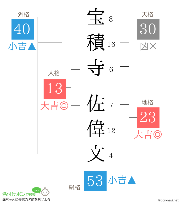宝積寺 佐偉文さんの姓名判断結果