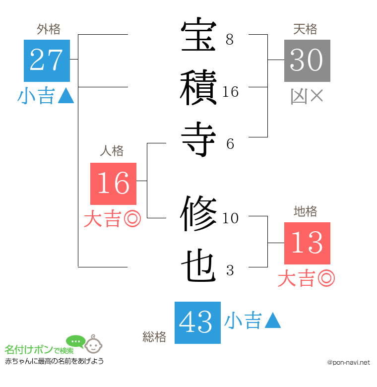 宝積寺 修也さんの姓名判断結果