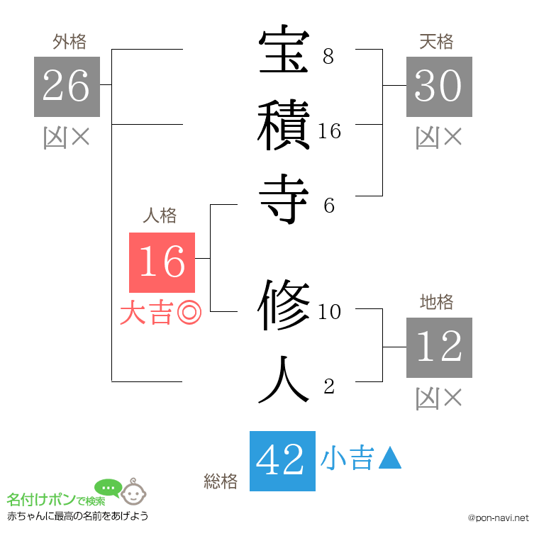 宝積寺 修人さんの姓名判断結果