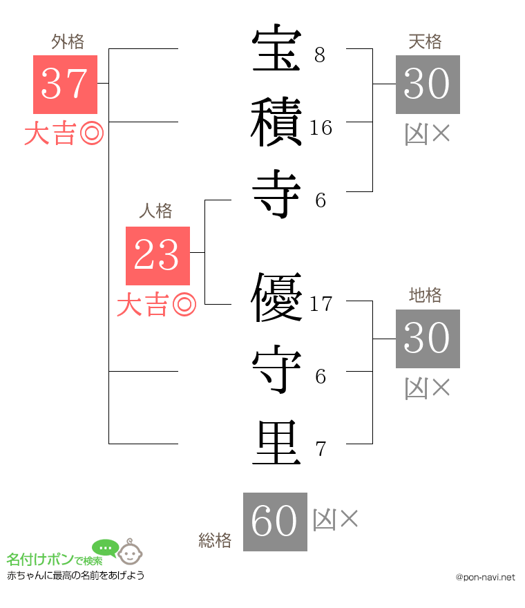 宝積寺 優守里さんの姓名判断結果