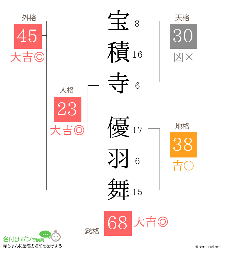 宝積寺 優羽舞さんの姓名判断結果