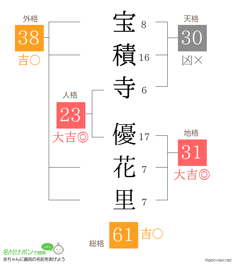 宝積寺 優花里さんの姓名判断結果