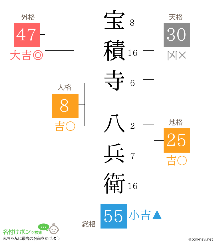 宝積寺 八兵衛さんの姓名判断結果