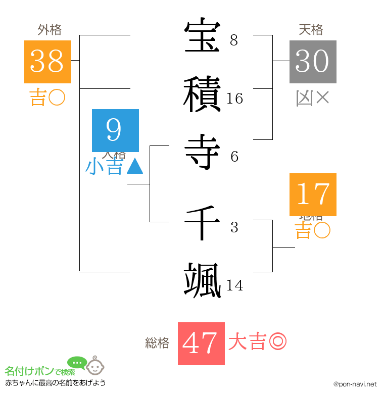 宝積寺 千颯さんの姓名判断結果