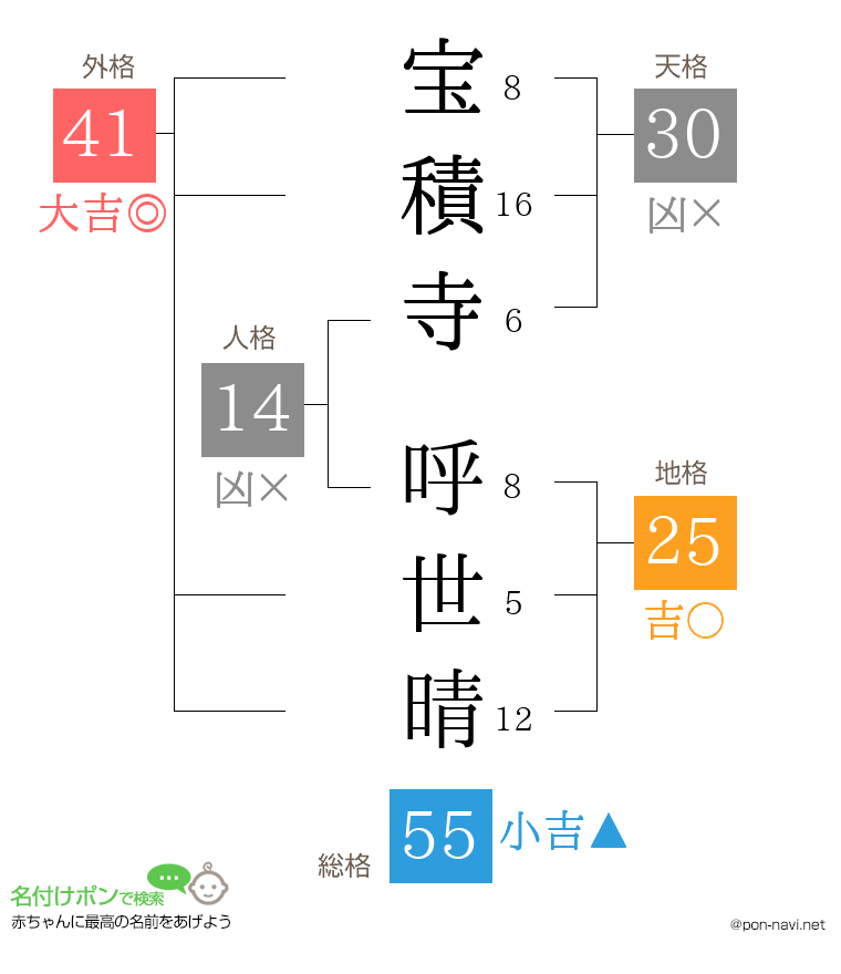 宝積寺 呼世晴さんの姓名判断結果