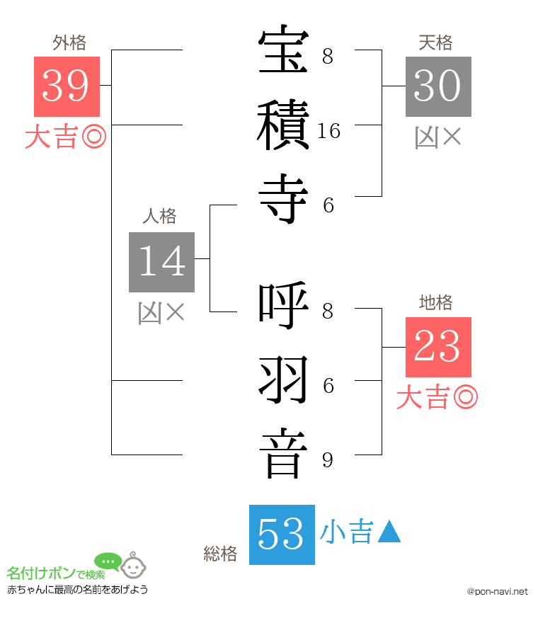 宝積寺 呼羽音さんの姓名判断結果