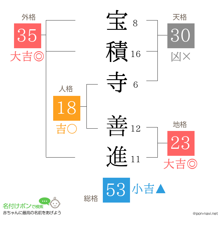 宝積寺 善進さんの姓名判断結果