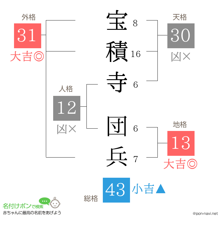 宝積寺 団兵さんの姓名判断結果