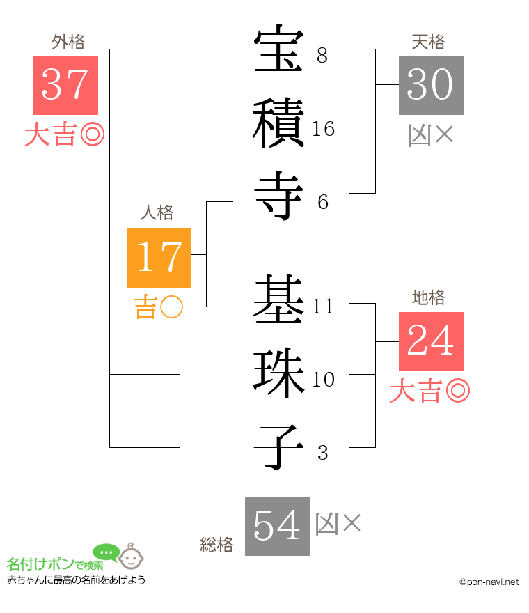宝積寺 基珠子さんの姓名判断結果