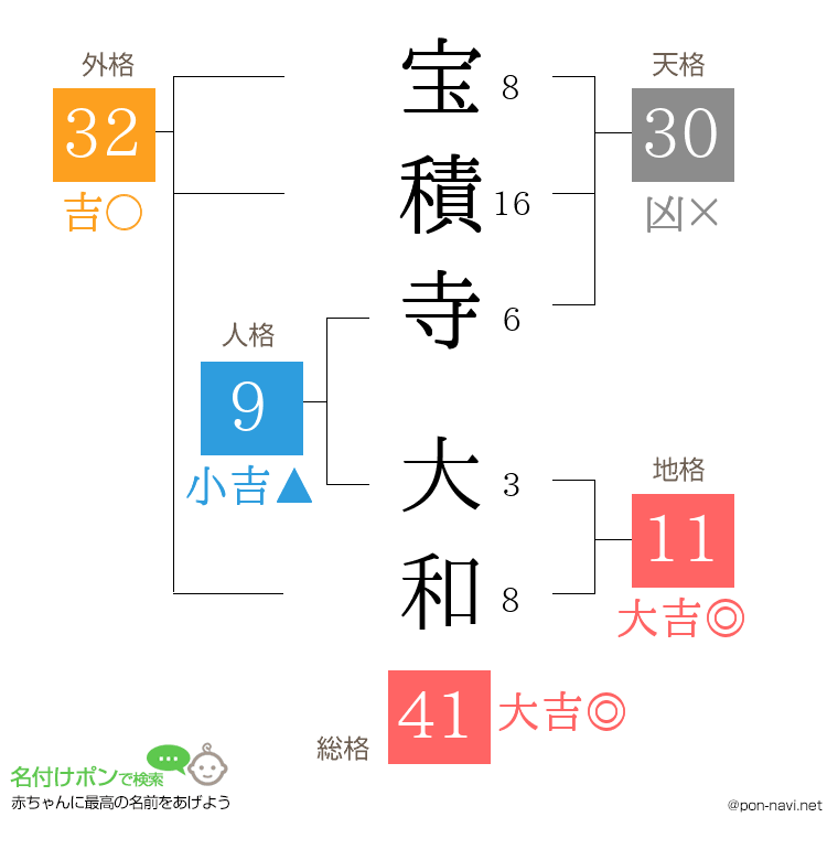 宝積寺 大和さんの姓名判断結果
