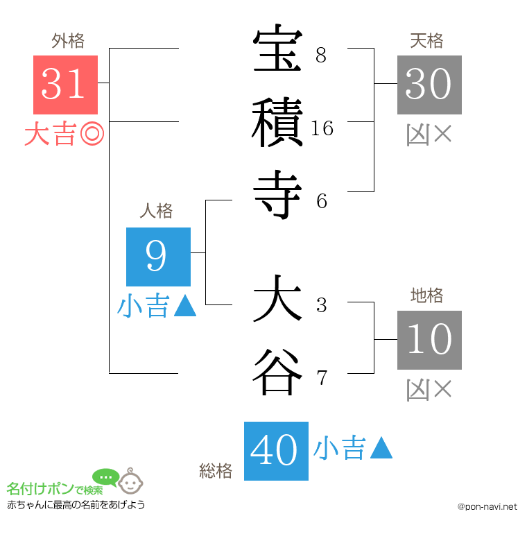 宝積寺 大谷さんの姓名判断結果