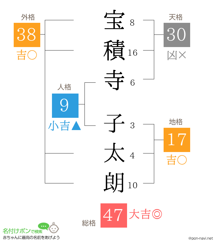 宝積寺 子太朗さんの姓名判断結果
