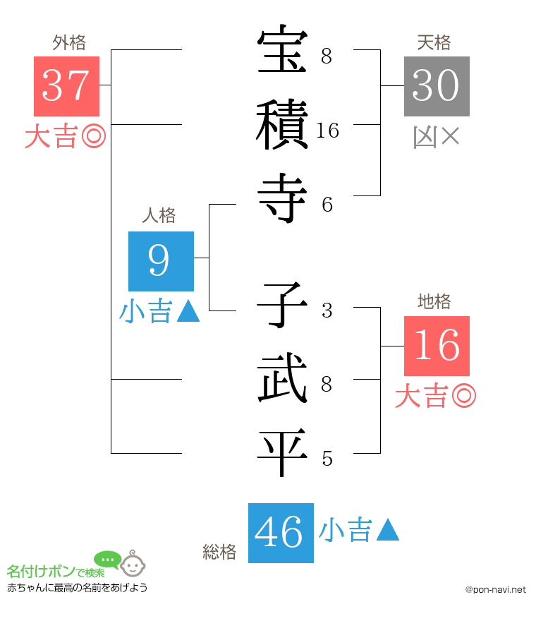 宝積寺 子武平さんの姓名判断結果
