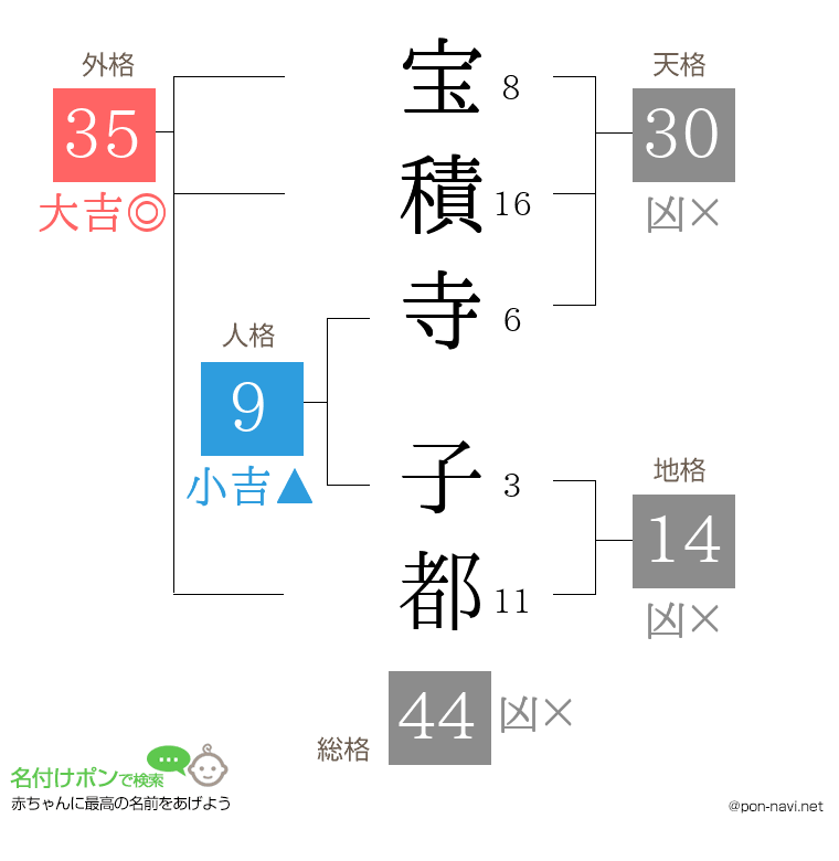 宝積寺 子都さんの姓名判断結果
