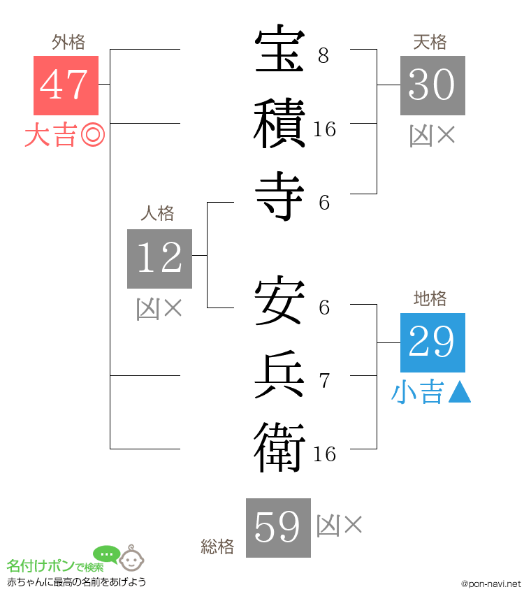 宝積寺 安兵衛さんの姓名判断結果