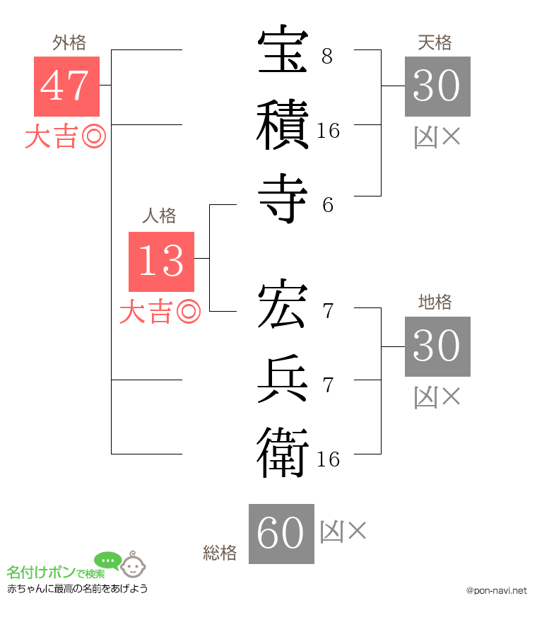 宝積寺 宏兵衛さんの姓名判断結果