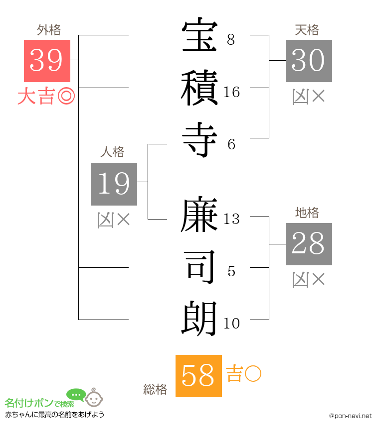 宝積寺 廉司朗さんの姓名判断結果