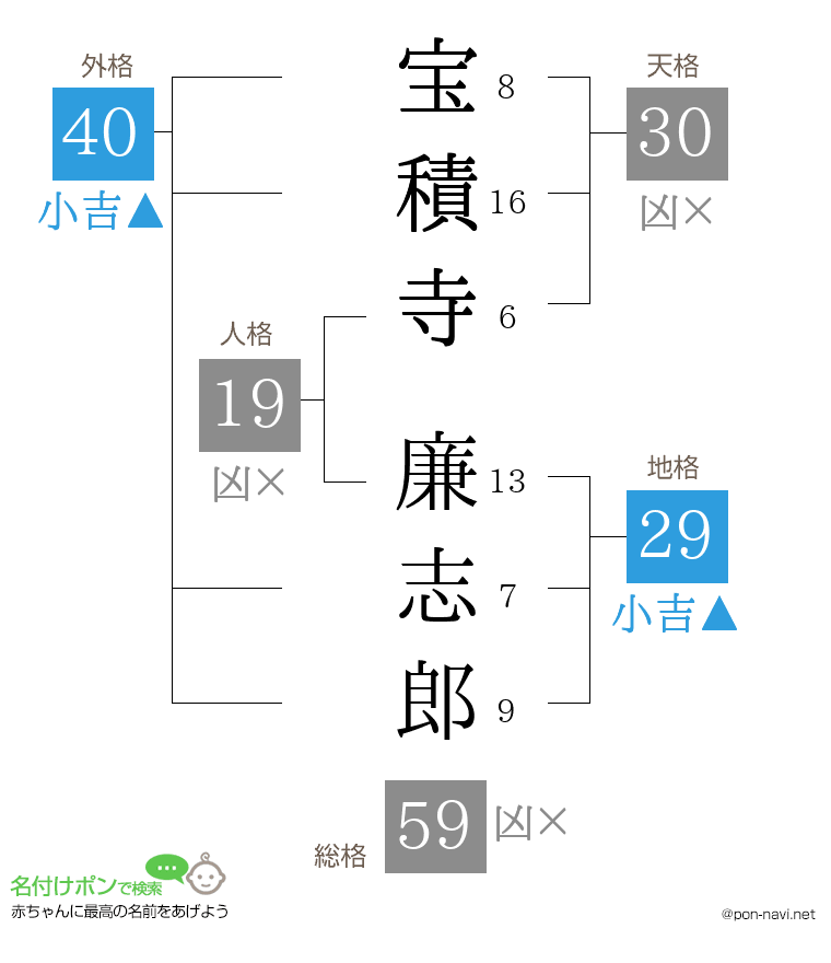 宝積寺 廉志郎さんの姓名判断結果