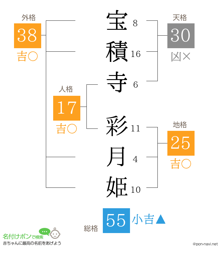 宝積寺 彩月姫さんの姓名判断結果
