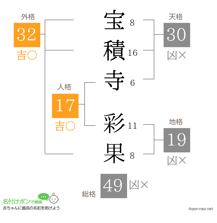 宝積寺 彩果さんの姓名判断結果