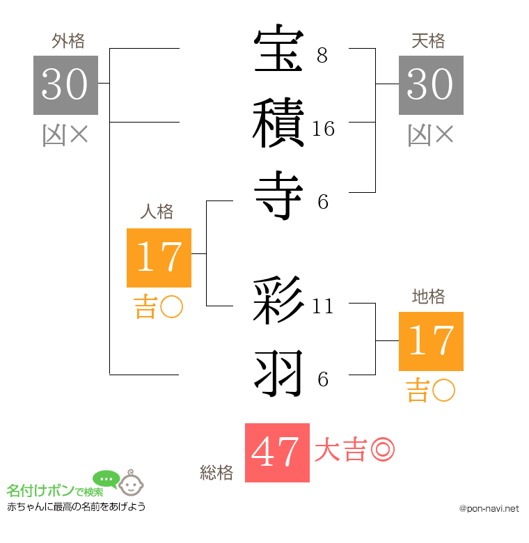 宝積寺 彩羽さんの姓名判断結果