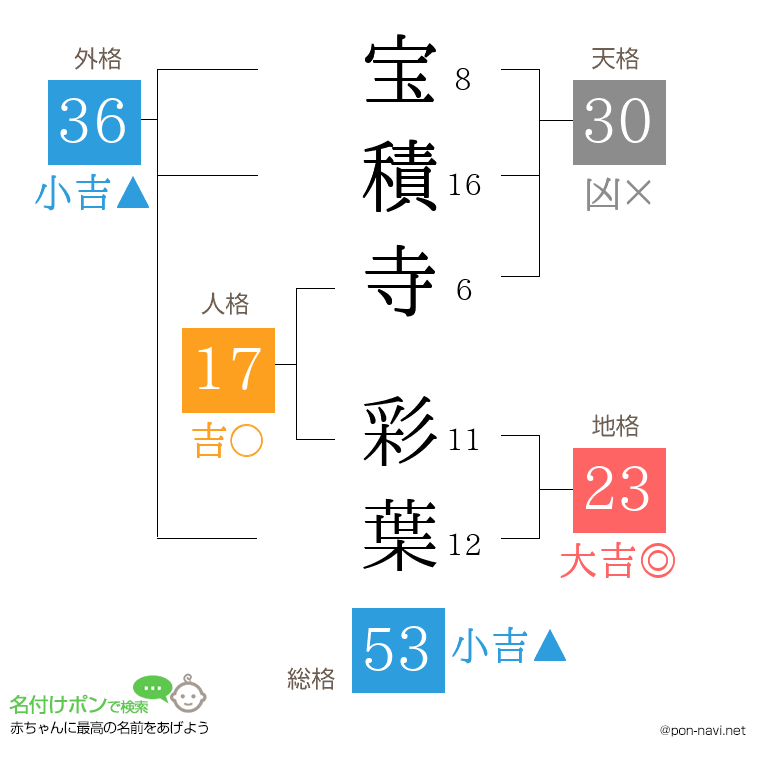 宝積寺 彩葉さんの姓名判断結果