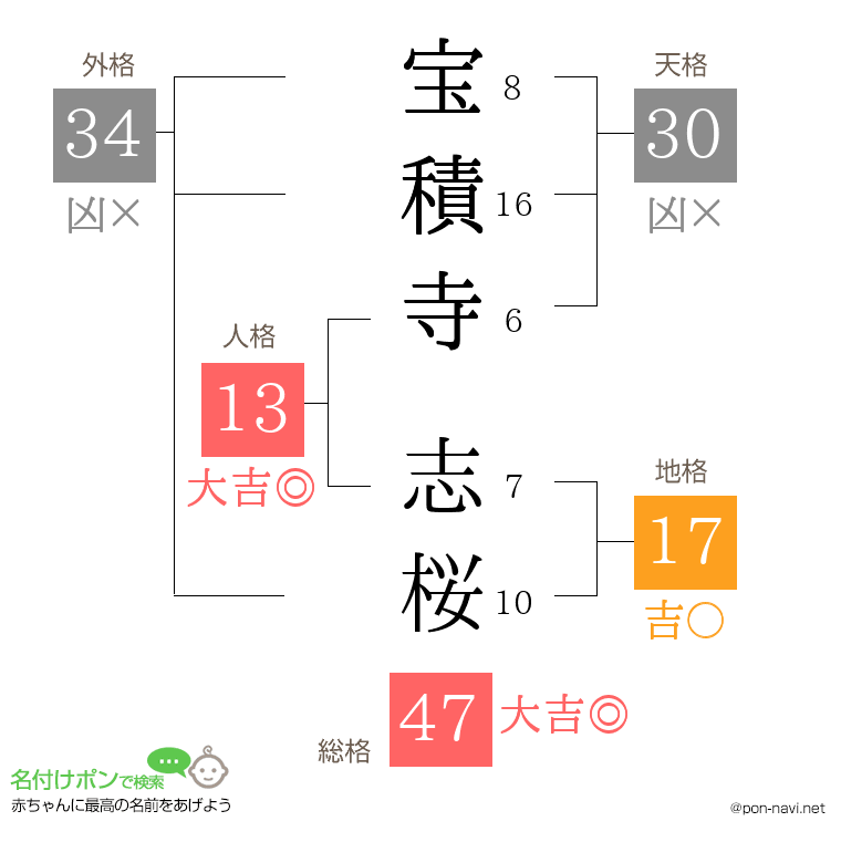 宝積寺 志桜さんの姓名判断結果