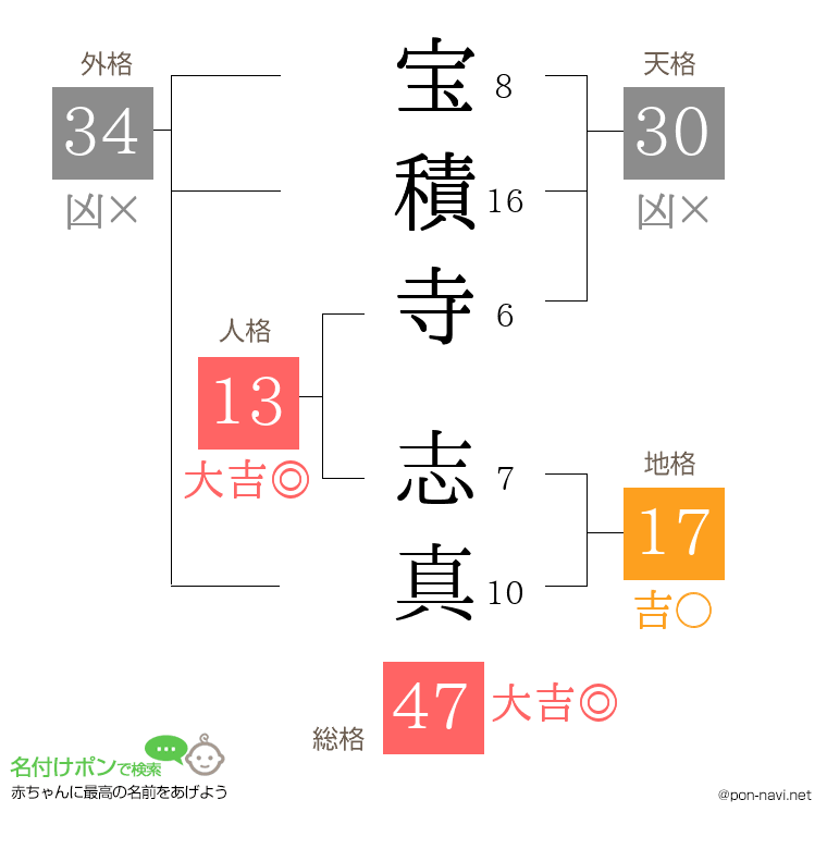 宝積寺 志真さんの姓名判断結果