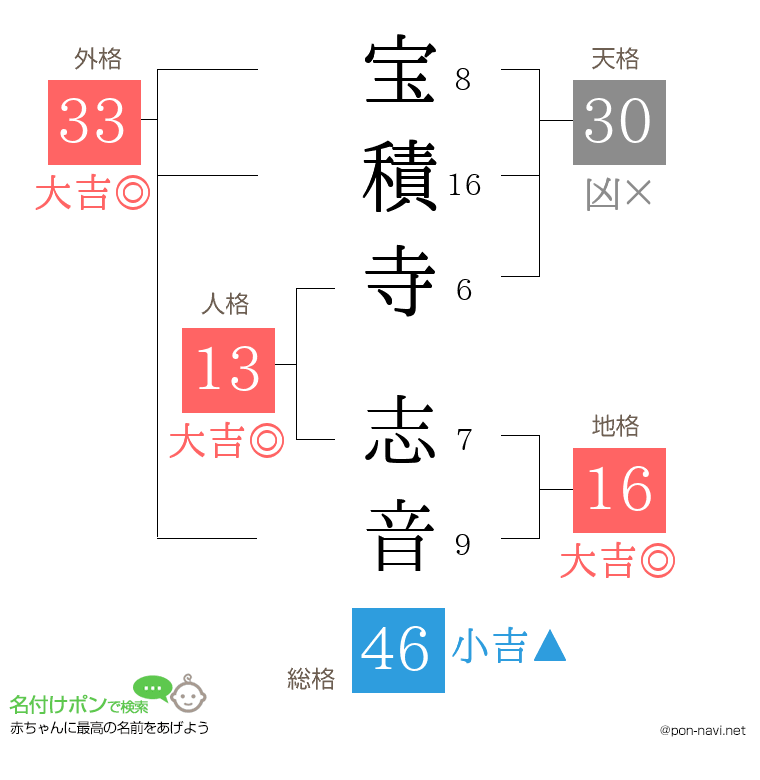 宝積寺 志音さんの姓名判断結果