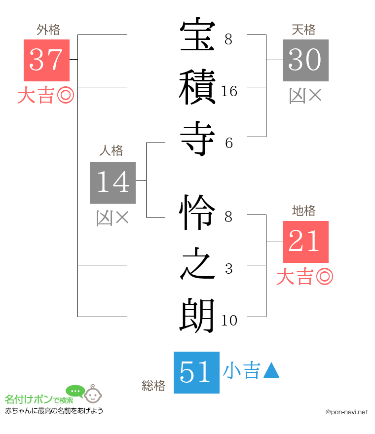 宝積寺 怜之朗さんの姓名判断結果