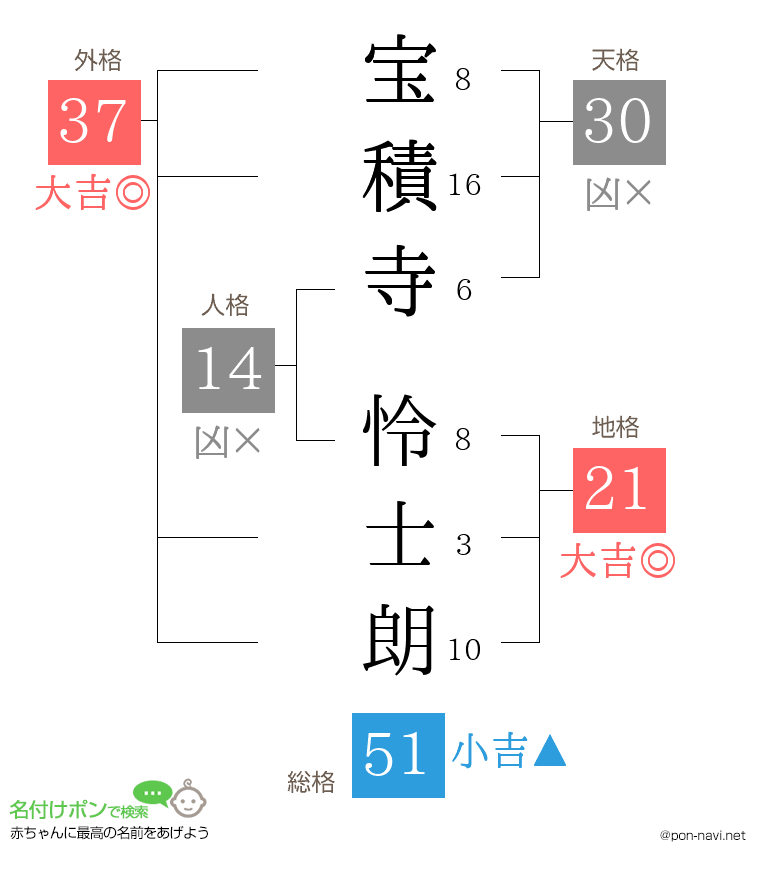 宝積寺 怜士朗さんの姓名判断結果