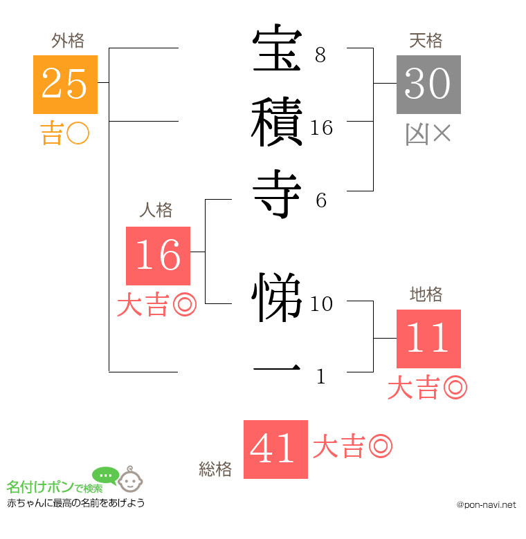 宝積寺 悌一さんの姓名判断結果